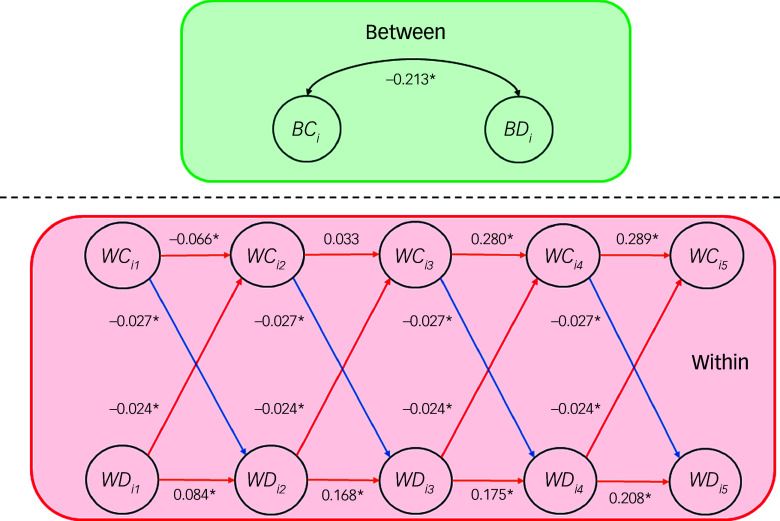 Bidirectional relationships between cognition and depressive symptoms and effects of sociodemographic and lifestyle factors: random-intercept, cross-lagged panel model.