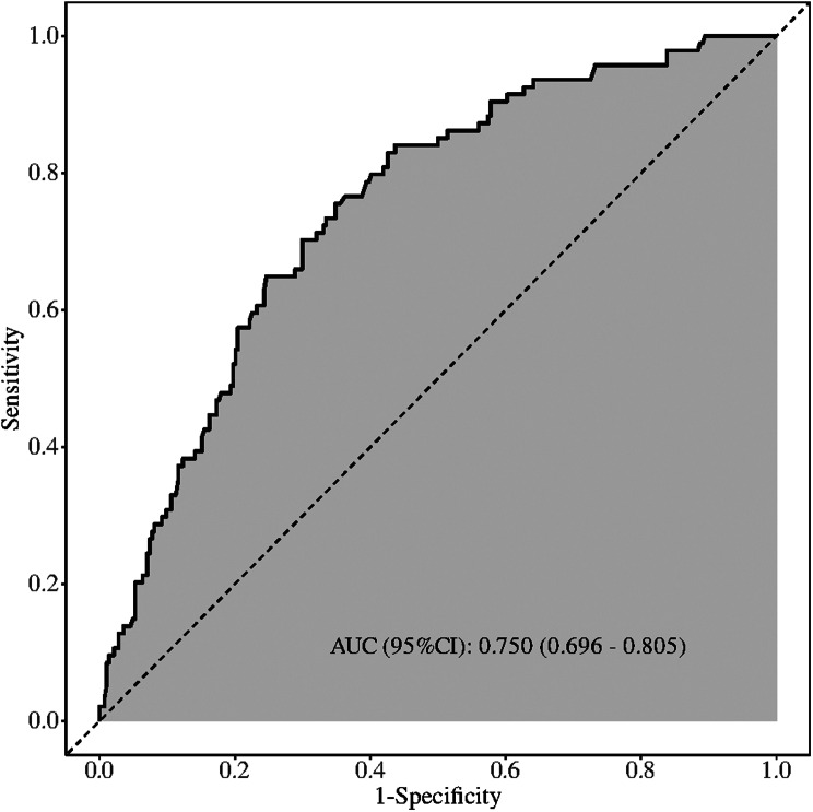 Risk factors and predictive model for mild cognitive impairment in elderly patients with rheumatoid arthritis.