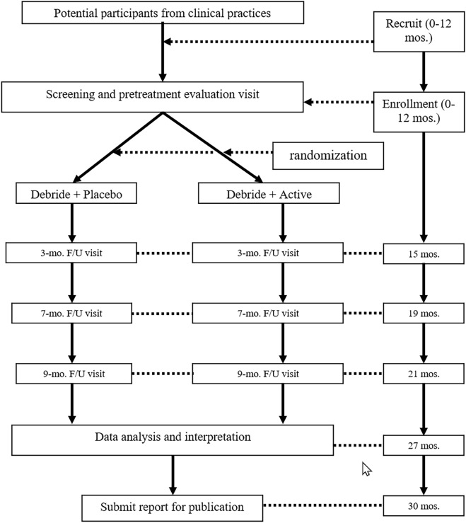 Efficacy of Topical Antifungal Nail Solution Versus Topical Placebo Solution for the Treatment of Pedal Onychomycosis: A Randomized Controlled Trial.