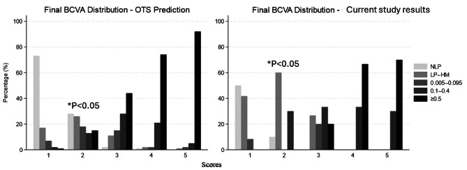 Open globe injuries in a croatian cohort: characteristics and prognostic value of the ocular trauma score in predicting the final visual outcome.