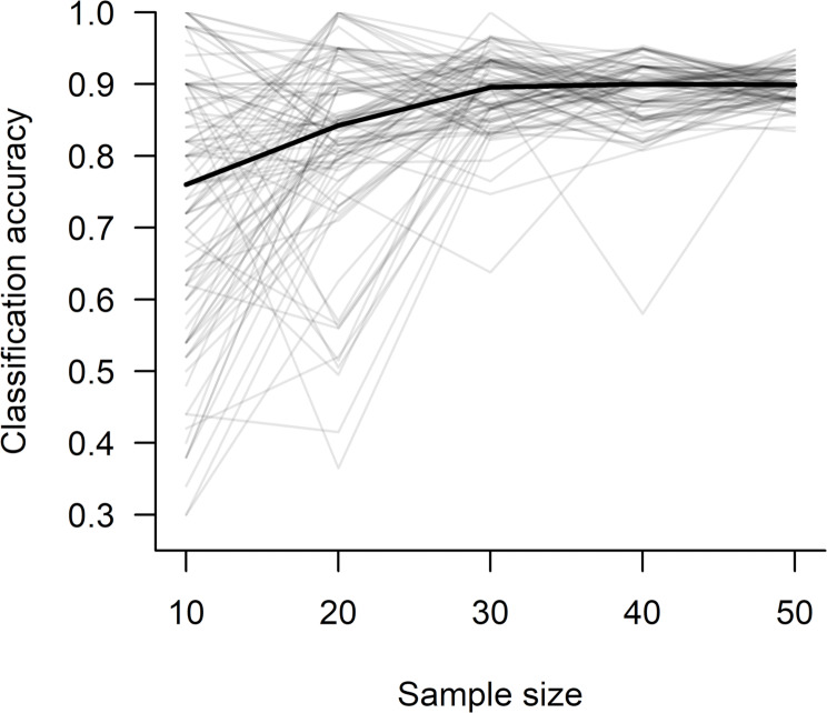 Identifying presence or absence of grizzly and polar bear cubs from the movements of adult females with machine learning.