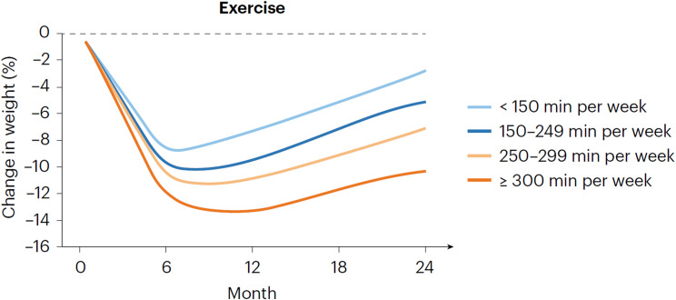 Protein, fiber, and exercise: a narrative review of their roles in weight management and cardiometabolic health.