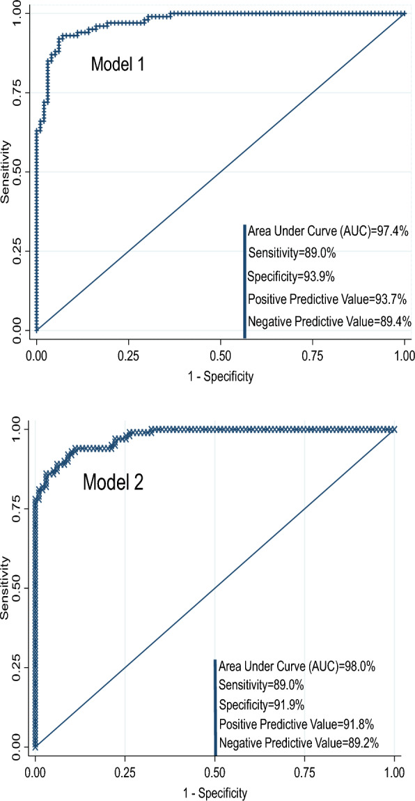 Variations in haematological and inflammatory biomarkers and their association with Plasmodium falciparum malaria: a cross-sectional comparative study at a clinic in Ghana.