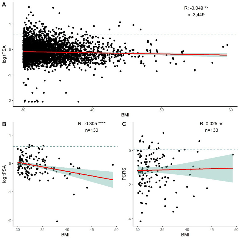 Use of a BMI-independent biomarker-based prostate cancer risk score to identify and triage individuals at risk of prostate disease.