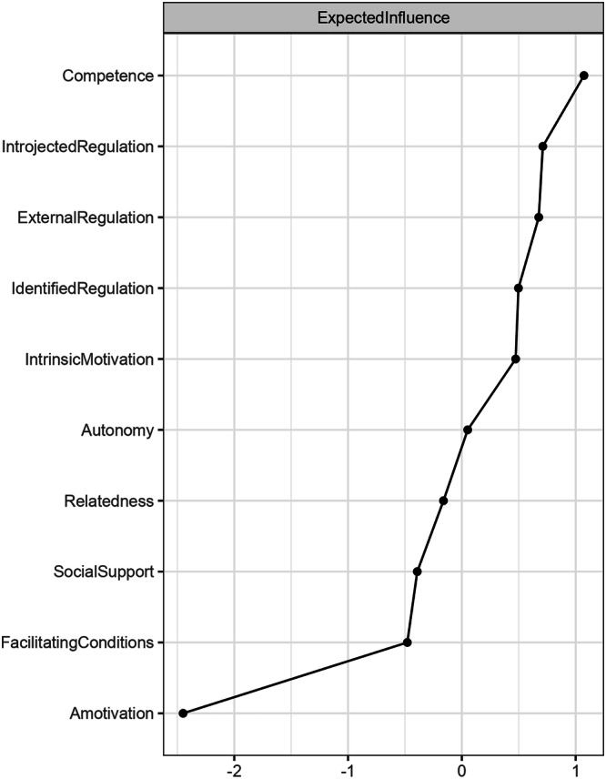 Analyzing the network structure of students' motivation to learn AI: a self-determination theory perspective.
