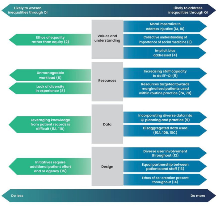A realist review of how, why, for whom and in which contexts quality improvement in healthcare impacts inequalities.