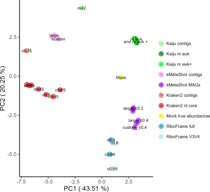 Testing the limits of short-reads metagenomic classifications programs in wastewater treating microbial communities.