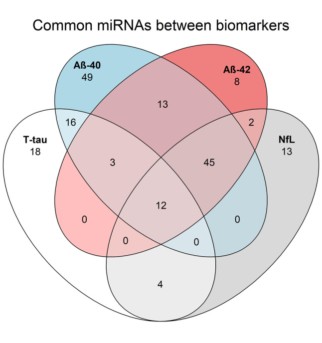 The intersection between circulatory microRNAs and biomarkers of neurodegeneration.