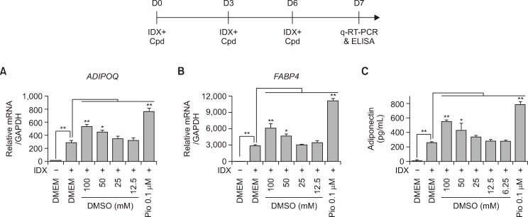 Dimethyl Sulfoxide Shifts Human Mesenchymal Stem Cell Differentiation toward Adipogenesis over Osteogenesis.
