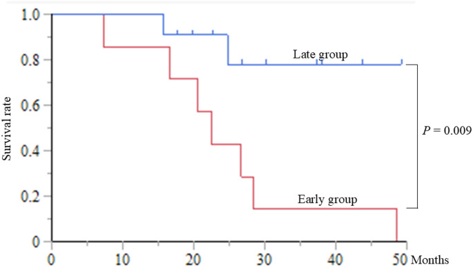 Standardization of surgical procedure for initially unresectable locally advanced pancreatic head cancer.