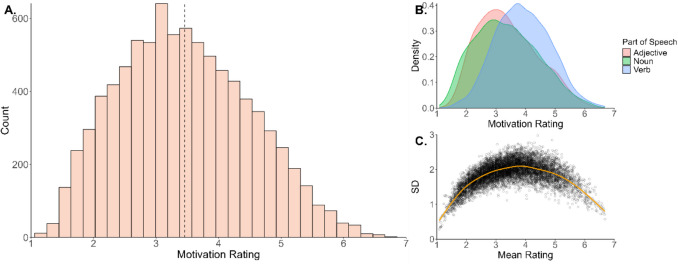 Reward as a facet of word meaning: Ratings of motivation for 8,601 English words.