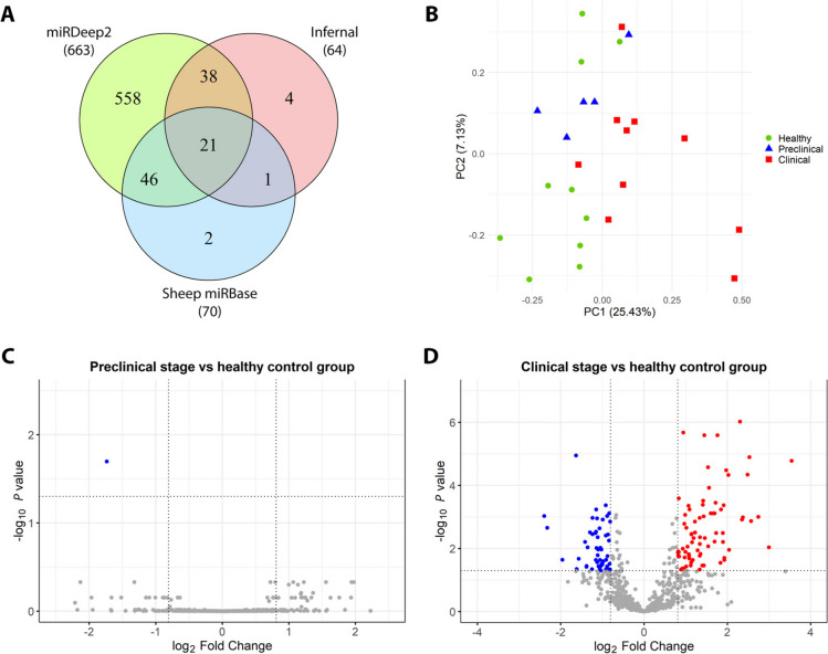 Dysregulated microRNAs in blood correlate with central nervous system neuropathology of prion disease.