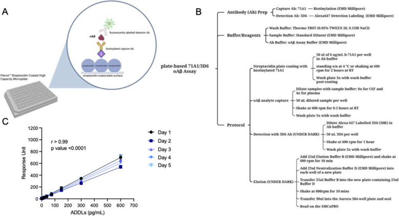 An improved immunoassay detects Aβ oligomers in human biofluids: their CSF levels rise with tau and phosphotau levels.