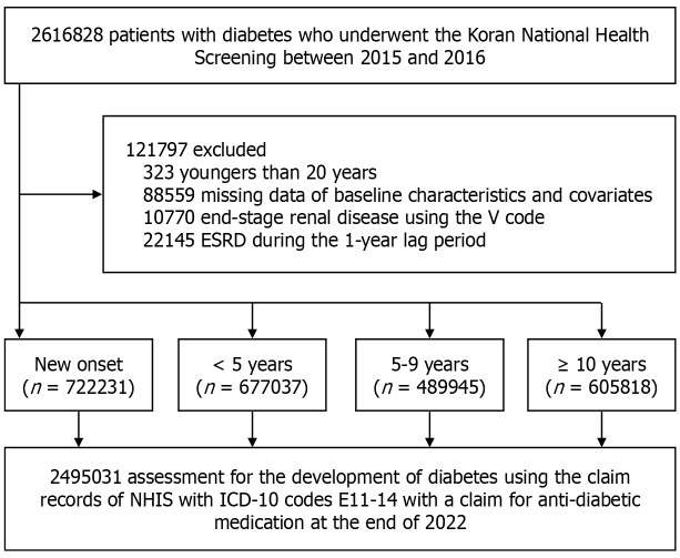 Exercise intensity and the risk of end-stage renal disease in diabetes: A nationwide population-based study.