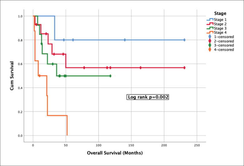 Clinicopathological features and treatment outcomes of patients with fibrolamellar hepatocellular carcinoma: a retrospective multicenter study.