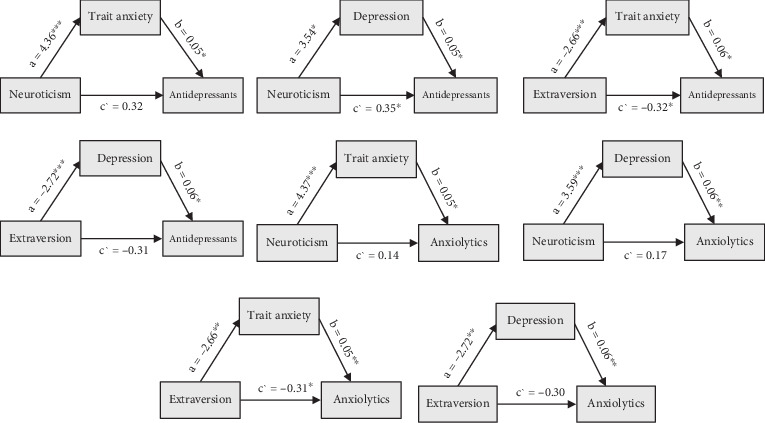 Personality Traits in Fibromyalgia: Aggravators and Attenuators of Clinical Symptoms and Medication Use.