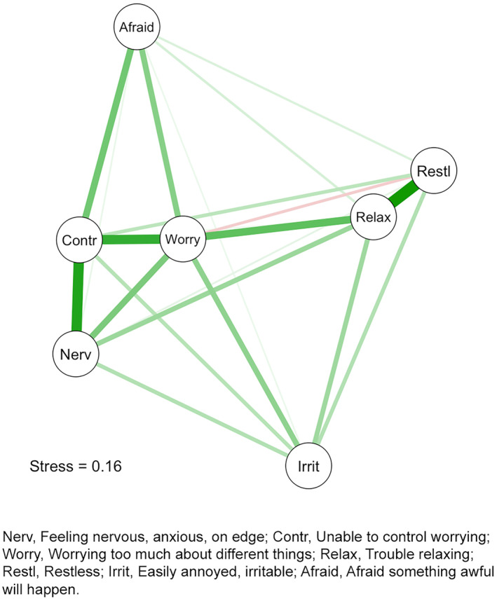Network Analysis of Anxiety in Prostate Cancer Patients.