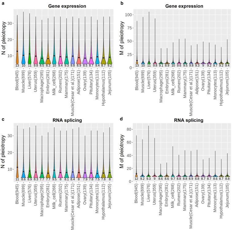 Genetic score omics regression and multitrait meta-analysis detect widespread <i>cis</i>-regulatory effects shaping bovine complex traits.