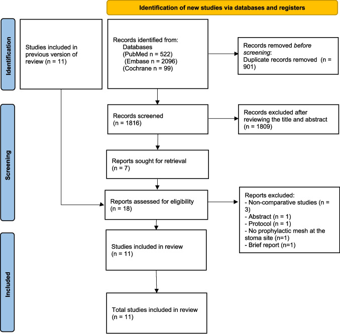 Type of mesh and wall plane in prophylactic mesh after stoma closure: A network meta-analysis.
