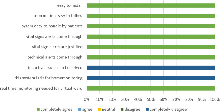 Telemonitoring starting in the emergency department as an alternative to acute hospital admission: A prospective pilot study focusing on patient preferences and first experience.