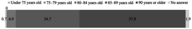 Characteristics of patients with idiopathic normal pressure hydrocephalus for whom neurosurgeons hesitate to perform shunt surgery: a nationwide hospital-based survey in Japan.