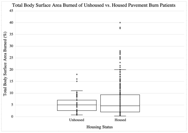 Exploring Disparities in Pavement Burns: A Comparative Analysis of Housed and Unhoused Burn Patients.
