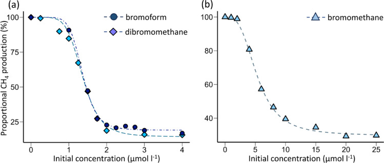The antimethanogenic efficacy and fate of bromoform and its transformation products in rumen fluid.