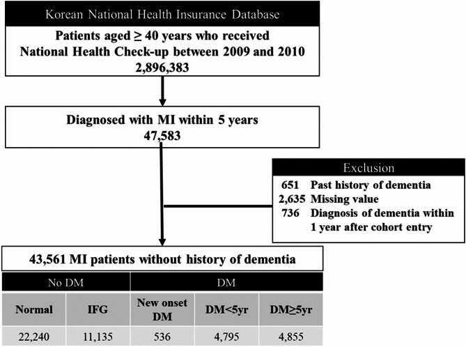 Diabetes status, duration and risk of dementia in patients with myocardial infarction.