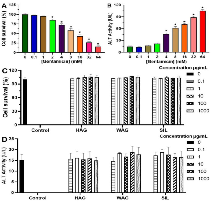 Extracts of <i>Apium graveolens</i> (Celery) attenuate hepato-renal injury induced by chronic administration of gentamicin in mice through activation of Nrf2-antioxidant signaling pathways.