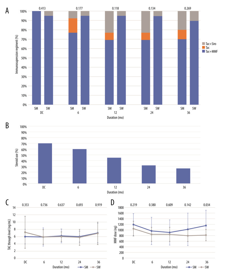 Steroid Use in ABO-Incompatible Kidney Transplants: Withdrawal vs Maintenance.