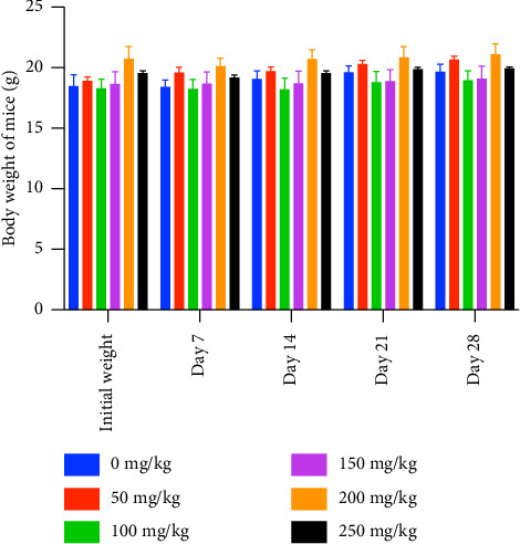 Daily Supplementation of High Doses of Tocotrienol-Rich Fraction From Palm Oil Produced No Toxic Effects in Healthy Mice.
