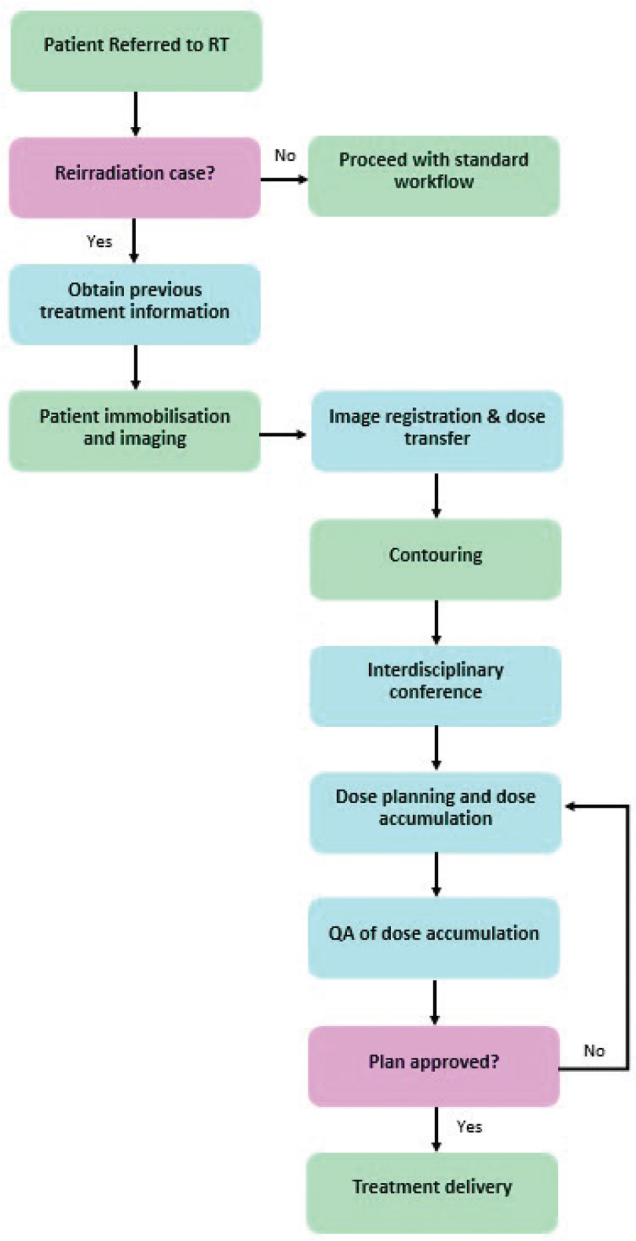 Clinical workflow for reirradiation: national consensus recommendations on imaging, treatment planning, dose accumulation, and treatment delivery.