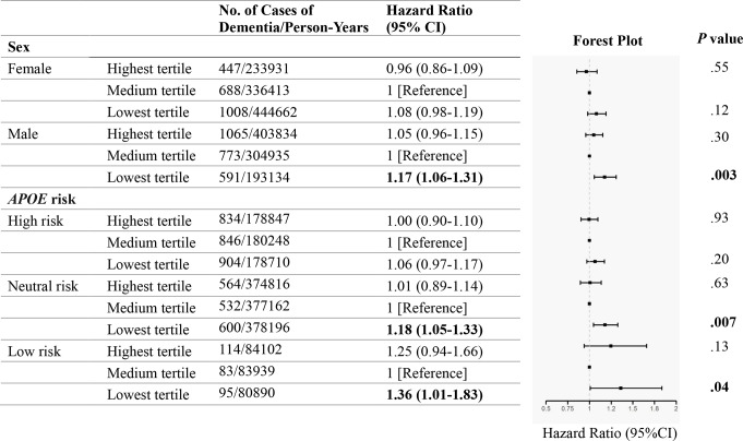 Association of heel bone mineral density with incident dementia among ageing adults: a population-based study from the UK Biobank.