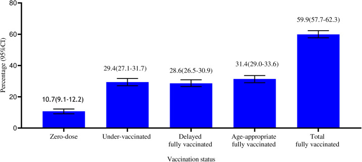 Vaccination status and its determinants among children aged 12-23 months in Tigray, northern Ethiopia: A zero-inflated Poisson regression analysis.