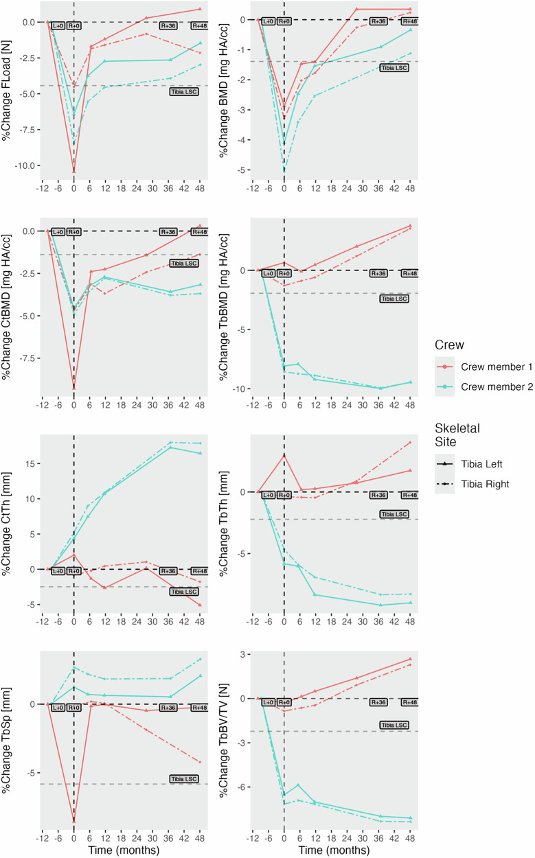 Recovery of bone microarchitecture and density four years after spaceflight: two case studies.