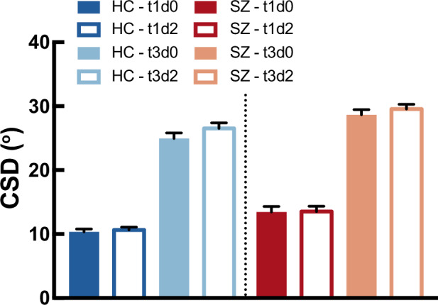 Unexpected higher resilience to distraction during visual working memory in schizophrenia.
