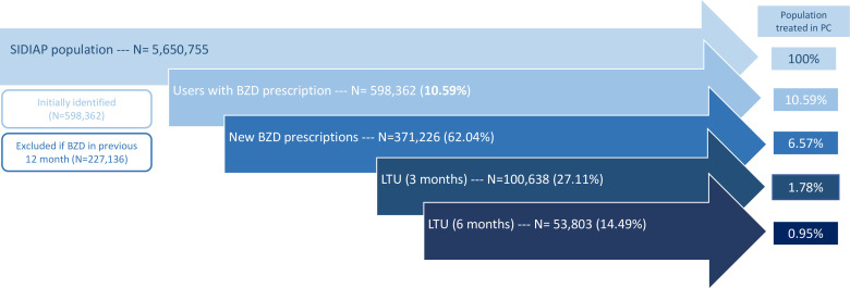 Challenge of long-term benzodiazepine use in primary care: insights from a real-world cohort study in Catalonia.