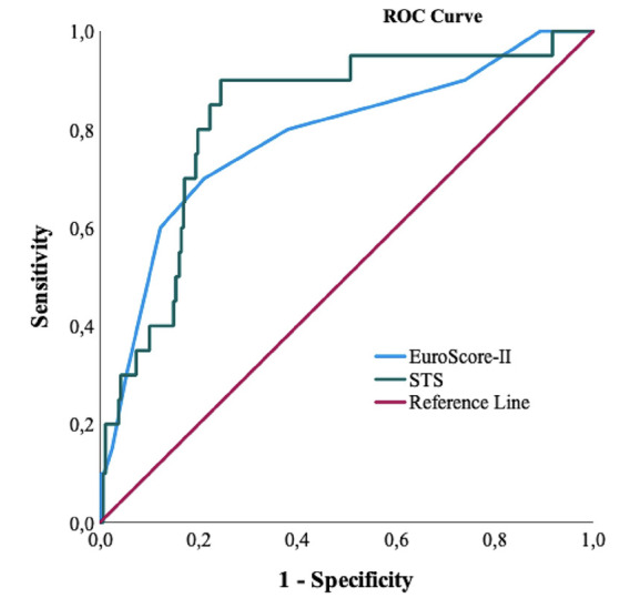 Comparison of EuroSCORE II and STS Risk Scoring Systems in Patients who Underwent Open-heart Surgery.