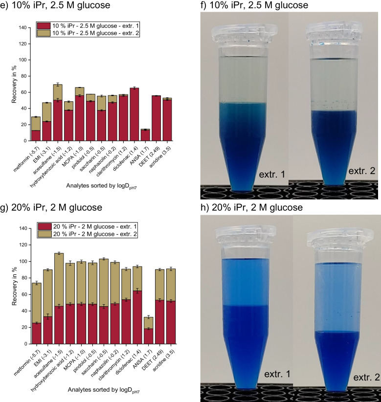 Understanding partitioning in two-phase systems with induced miscibility gaps-comparing SWIEET and QuEChERS.