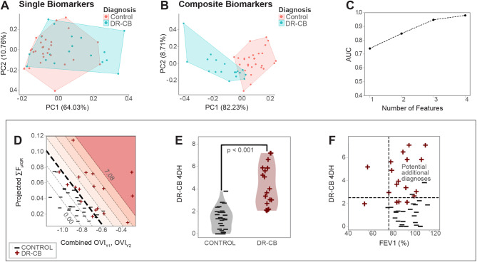 X-ray velocimetry provides temporally and spatially-resolved biomarkers of lung ventilation in small airways disease.