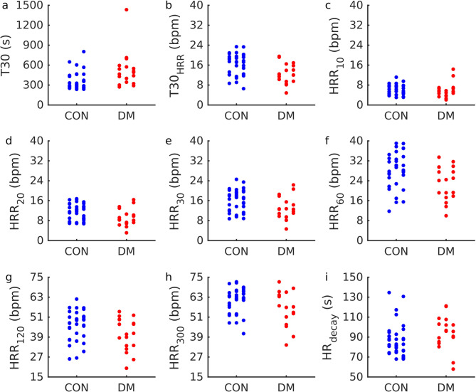 Attenuated fast heart rate recovery suggests delayed parasympathetic reactivation after cessation of exercise in uncomplicated type 1 diabetes patients.