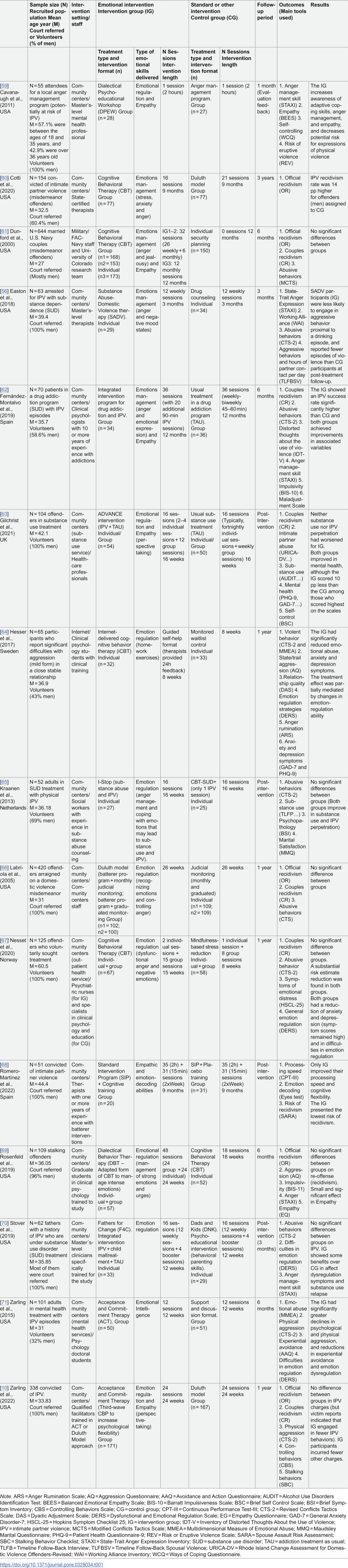 Emotional skills and health assessment in interventions for intimate partner violence perpetrators: A systematic review of randomized controlled trials.