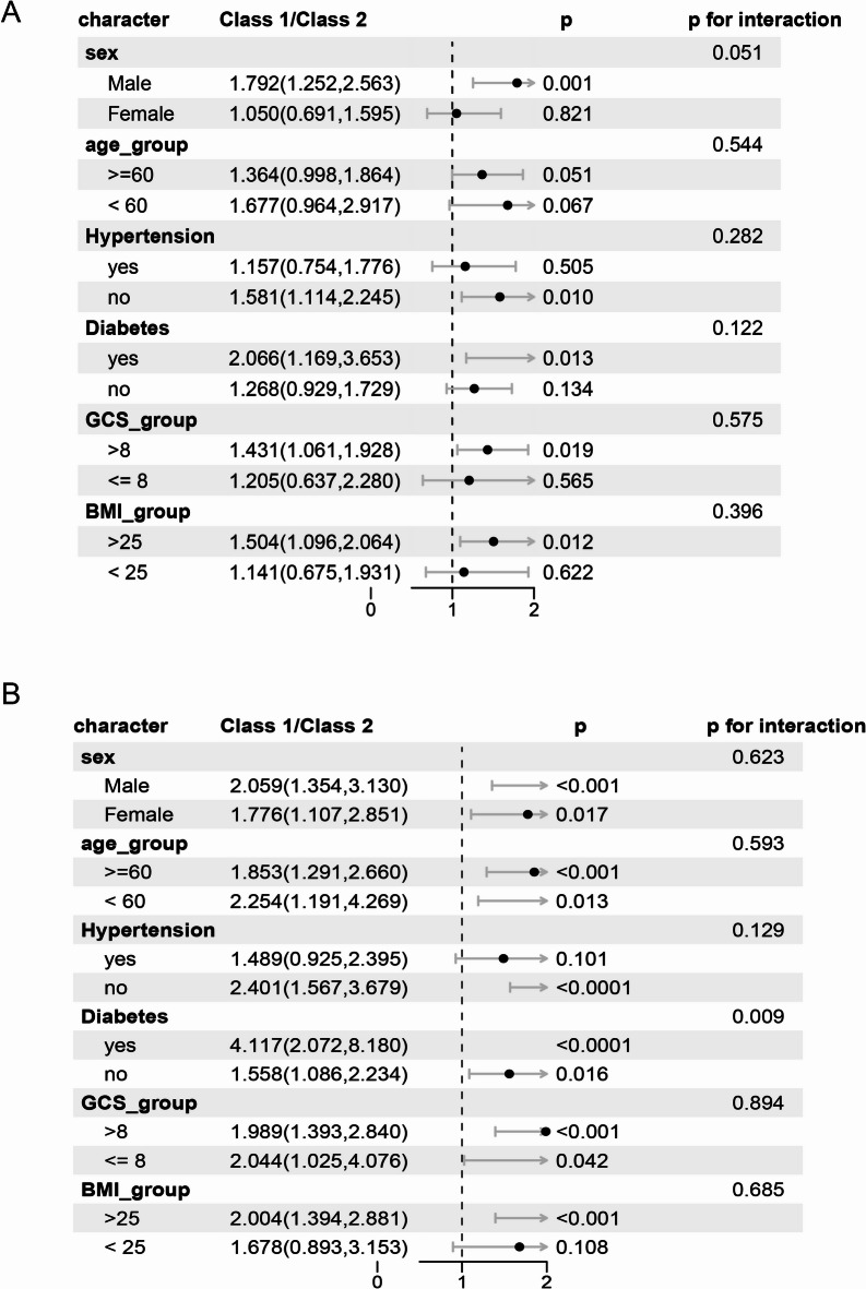 Association between serum lactate and mortality in critically ill ischemic stroke patients based on MIMIC-IV data.