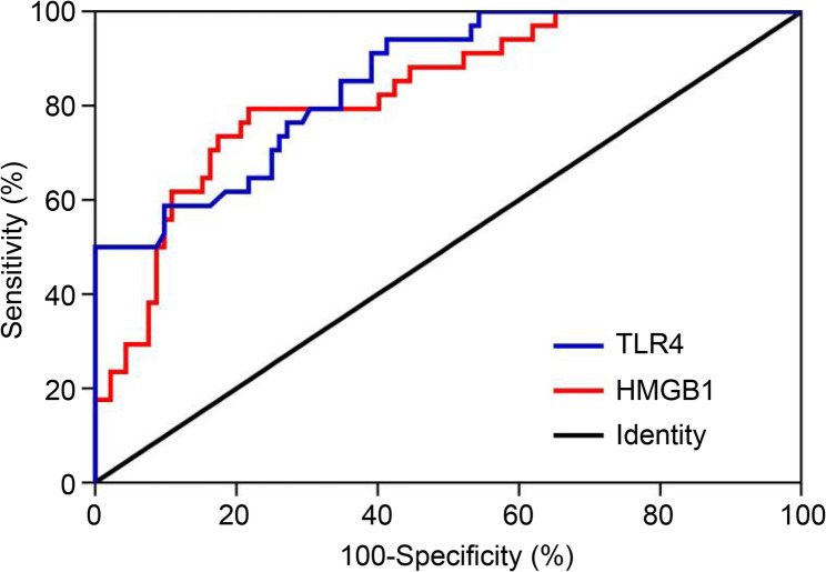 HMGB1 and TLR4 as biomarkers for osteoporosis risk in type 2 diabetes mellitus: a cross-sectional study.