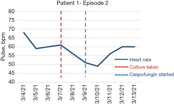 Bradycardia in septic patients as an early sign of fungal bloodstream infection: a case series.