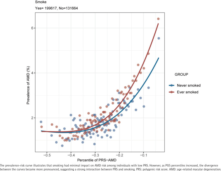 Deciphering gene-smoking interactions in age-related macular degeneration through cross-biobank genomic integration.
