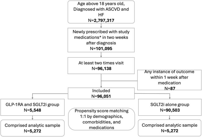 Prognostic benefit of glucagon-like peptide-1 receptor agonists addition to sodium-glucose cotransporter 2 inhibitors in patients with atherosclerotic cardiovascular disease and heart failure: a cohort study.