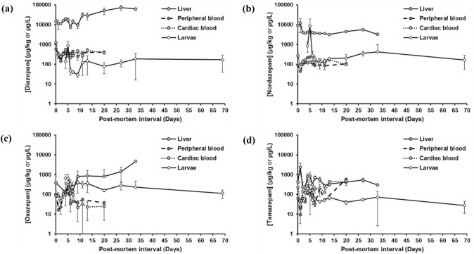 Evaluating the value of entomotoxicology in forensic toxicology casework using the first minipig model.