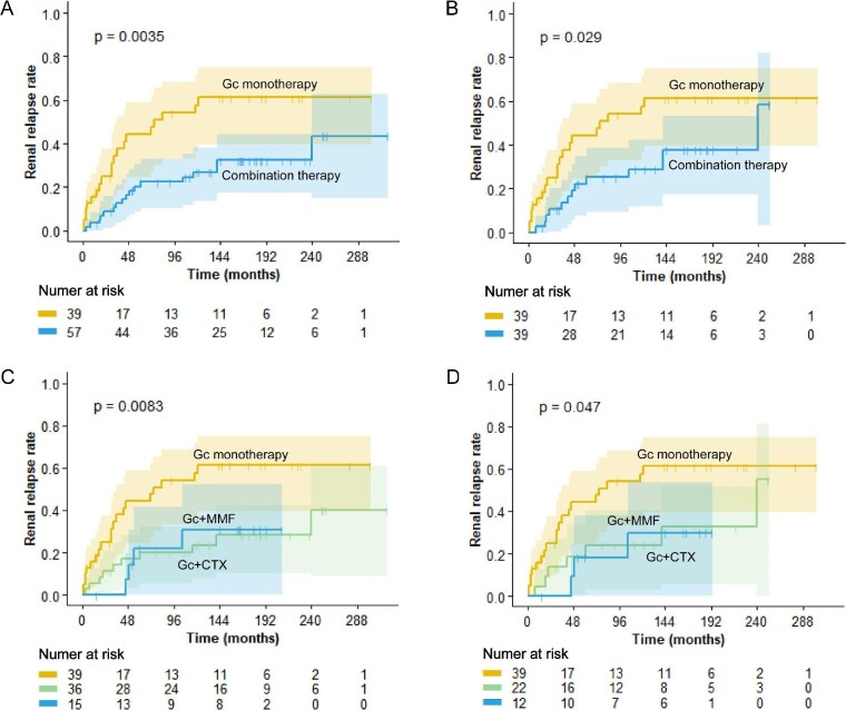 Induction therapy for class I/II lupus nephritis with glucocorticoid monotherapy associates with higher relapse and poorer kidney outcomes.
