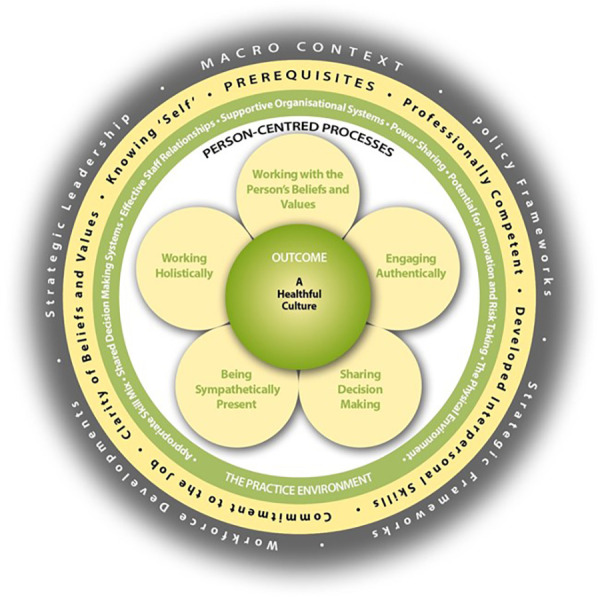 Danish translation and cultural adaption of the Person-Centred Practice Inventory-Staff and Person-Centred Practice Inventory-Care questionnaires.